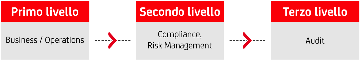Livelli del sistema di controllo